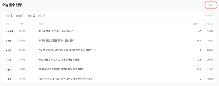 ’더보기’가 강조된 홈 오늘 발송 현황 카드