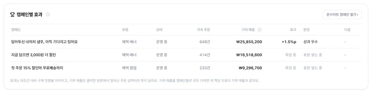 온사이트 성과 캠페인별 효과 표
