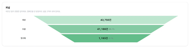 첫구매 성과 퍼널