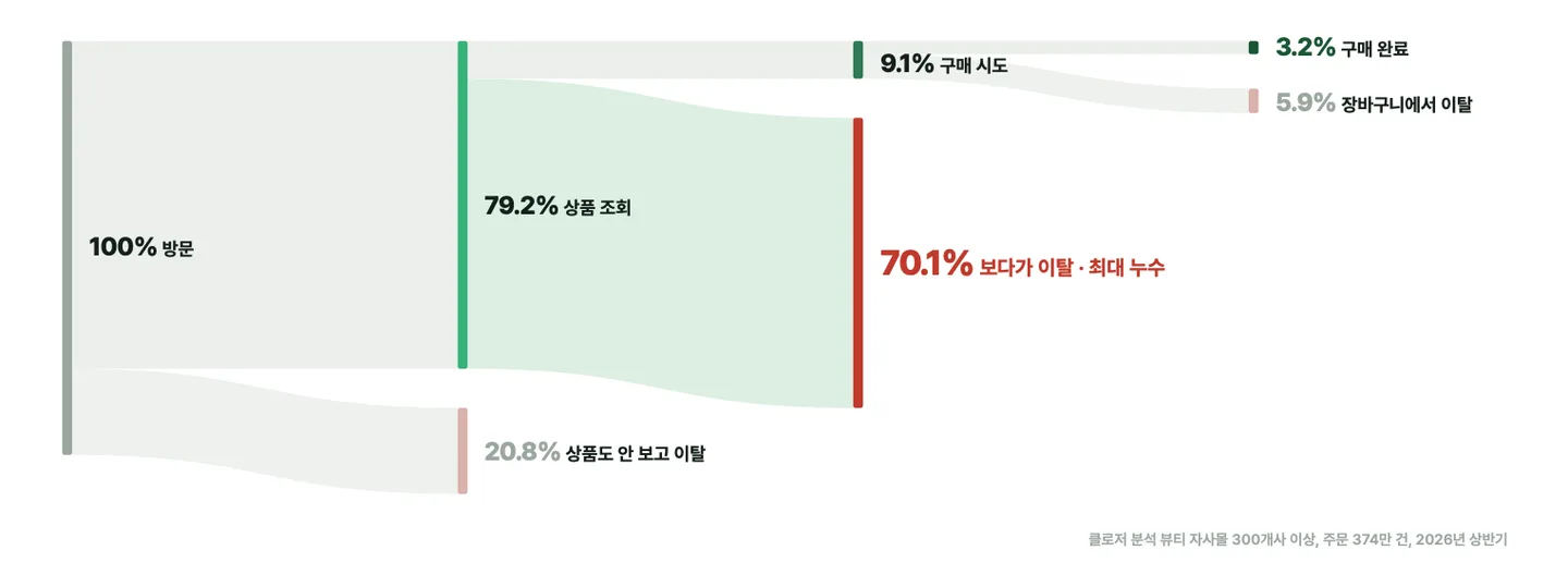 자사몰 방문자 100% 중 79.2%가 상품을 조회하고, 70.1%가 조회 후 이탈하는 방문 흐름