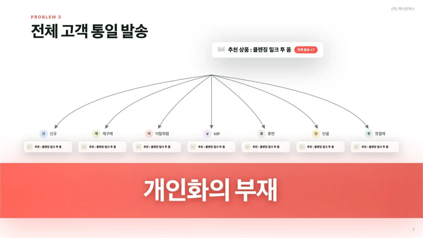 신규, 재구매, 이탈 위험, VIP, 휴면, 단골, 첫 결제 고객에게 같은 추천 상품을 보내는 전체 고객 통일 발송