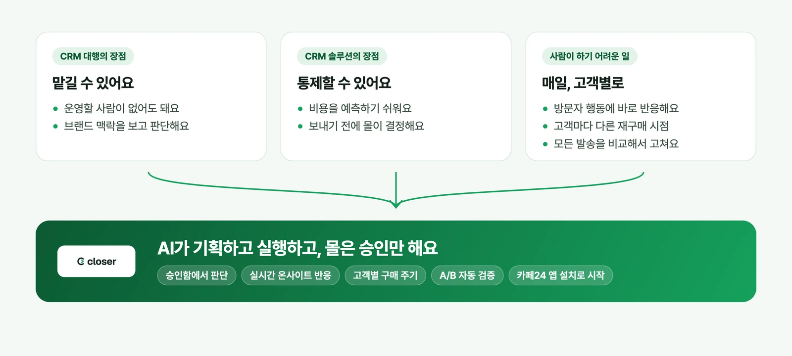 CRM 대행과 솔루션의 장점에 사람이 하기 어려운 일까지 더한 클로저 비교 그림