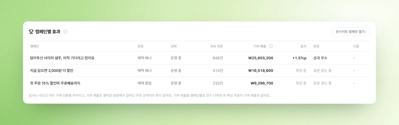 클로저 온사이트 캠페인별 효과 표에 대조군 대비 구매 전환율 차이와 판정이 나란히 보이는 모습