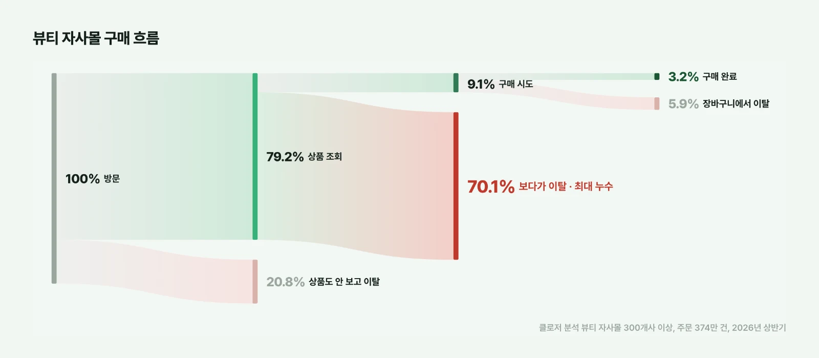 방문 100명 중 상품 조회 79명, 구매 시도 9명, 구매 완료 3명으로 줄어드는 뷰티 자사몰 구매 흐름