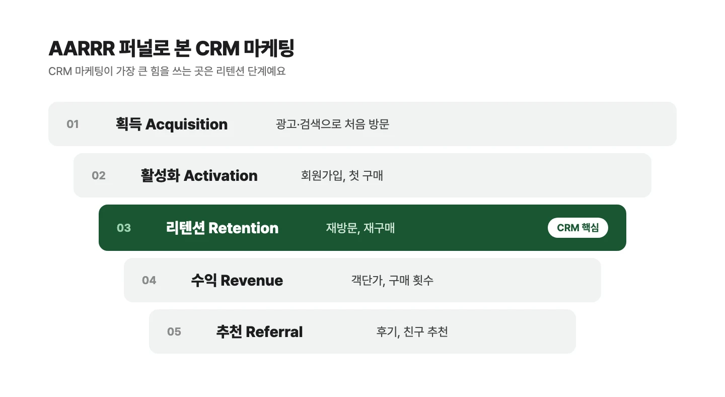 AARRR 퍼널 다섯 단계 중 리텐션 단계를 CRM 마케팅의 핵심으로 표시한 그림